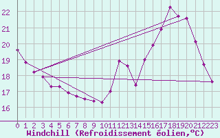 Courbe du refroidissement olien pour Poitiers (86)