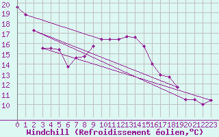 Courbe du refroidissement olien pour Melle (Be)
