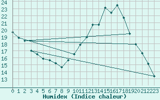 Courbe de l'humidex pour Gap-Sud (05)