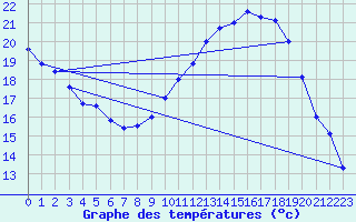 Courbe de tempratures pour Grenoble/agglo Le Versoud (38)