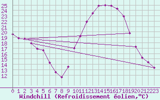 Courbe du refroidissement olien pour Puissalicon (34)