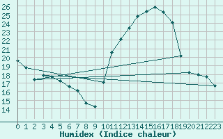 Courbe de l'humidex pour Vernouillet (78)