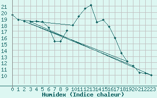 Courbe de l'humidex pour Badajoz