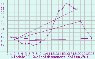 Courbe du refroidissement olien pour Saint-Igneuc (22)