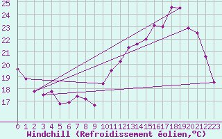 Courbe du refroidissement olien pour Le Bourget (93)