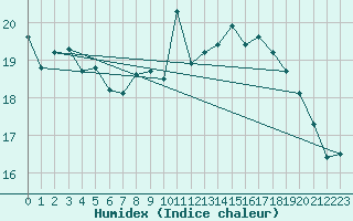 Courbe de l'humidex pour Ile de Groix (56)