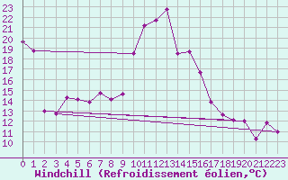 Courbe du refroidissement olien pour Dieppe (76)