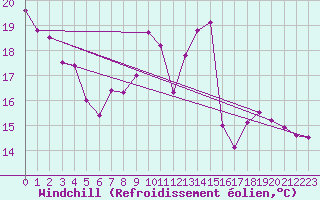 Courbe du refroidissement olien pour Saint-Girons (09)