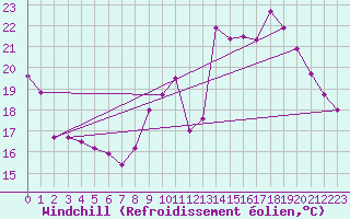 Courbe du refroidissement olien pour Angers-Marc (49)