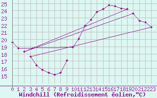 Courbe du refroidissement olien pour Sars-et-Rosires (59)