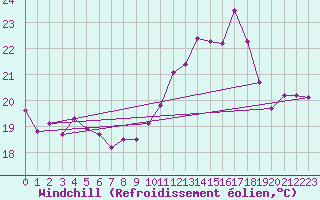 Courbe du refroidissement olien pour Ile Rousse (2B)