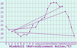 Courbe du refroidissement olien pour Nonaville (16)