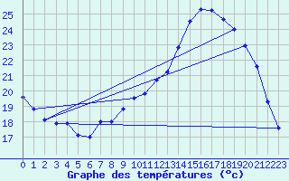 Courbe de tempratures pour Angers-Beaucouz (49)