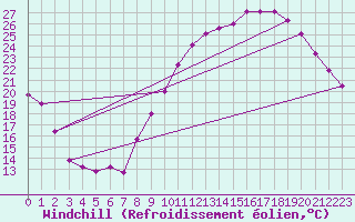 Courbe du refroidissement olien pour Gourdon (46)