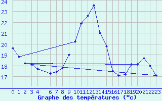 Courbe de tempratures pour Almenches (61)