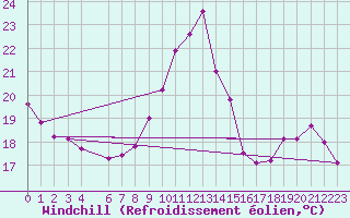 Courbe du refroidissement olien pour Almenches (61)