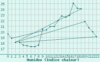 Courbe de l'humidex pour Millau - Soulobres (12)