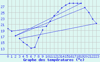 Courbe de tempratures pour Bourbon (03)
