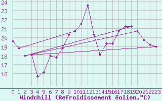 Courbe du refroidissement olien pour Brive-Laroche (19)