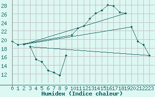 Courbe de l'humidex pour Saint-Girons (09)