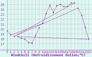 Courbe du refroidissement olien pour Limoges (87)