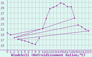 Courbe du refroidissement olien pour Le Vigan (30)