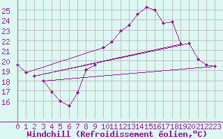 Courbe du refroidissement olien pour Bziers Cap d
