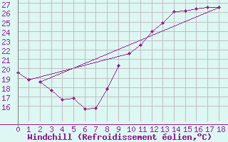 Courbe du refroidissement olien pour Durban-Corbires (11)