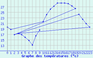 Courbe de tempratures pour Albon (26)