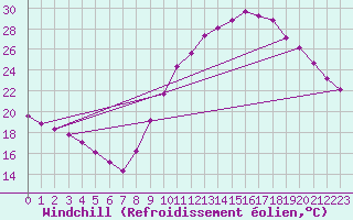 Courbe du refroidissement olien pour Puimisson (34)