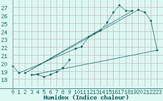 Courbe de l'humidex pour Ernage (Be)