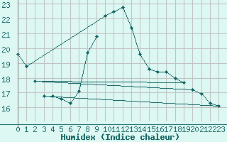 Courbe de l'humidex pour Herserange (54)