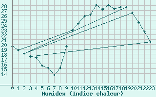 Courbe de l'humidex pour Bridel (Lu)