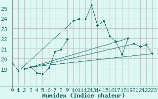 Courbe de l'humidex pour Chaumont (Sw)