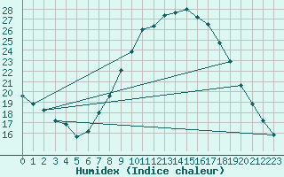 Courbe de l'humidex pour Caceres