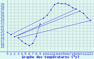 Courbe de tempratures pour Verges (Esp)