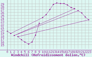 Courbe du refroidissement olien pour Verges (Esp)