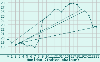 Courbe de l'humidex pour Rochefort Saint-Agnant (17)