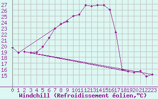 Courbe du refroidissement olien pour Neusiedl am See