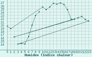 Courbe de l'humidex pour Muehldorf