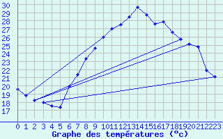 Courbe de tempratures pour Constance (All)