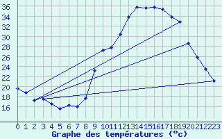 Courbe de tempratures pour Figari (2A)