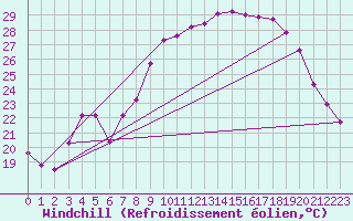 Courbe du refroidissement olien pour Bastia (2B)