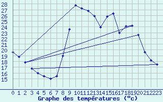 Courbe de tempratures pour Lanmeur (29)