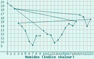 Courbe de l'humidex pour Rocky Mountain House, Alta