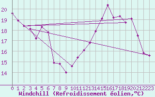 Courbe du refroidissement olien pour Cap de la Hve (76)