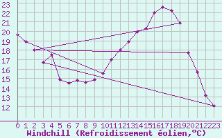 Courbe du refroidissement olien pour Vichy (03)