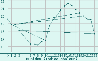 Courbe de l'humidex pour Jan (Esp)