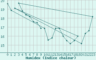 Courbe de l'humidex pour Albion Park