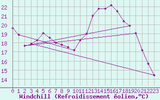 Courbe du refroidissement olien pour Mcon (71)